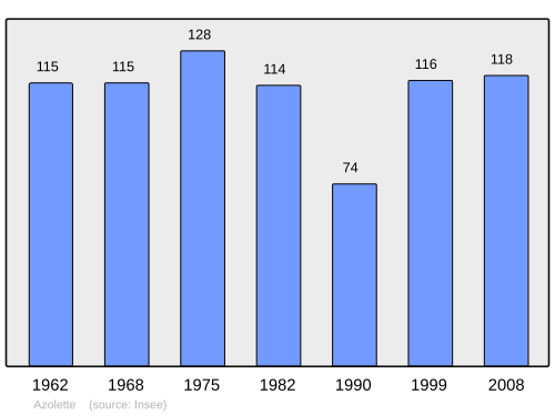 Fayl:Population - Municipality code 69016.svg