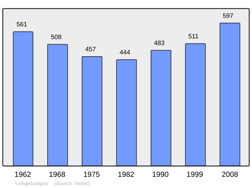 Fayl:Population - Municipality code 69120.svg
