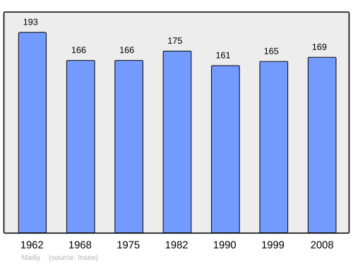 Fayl:Population - Municipality code 71271.svg