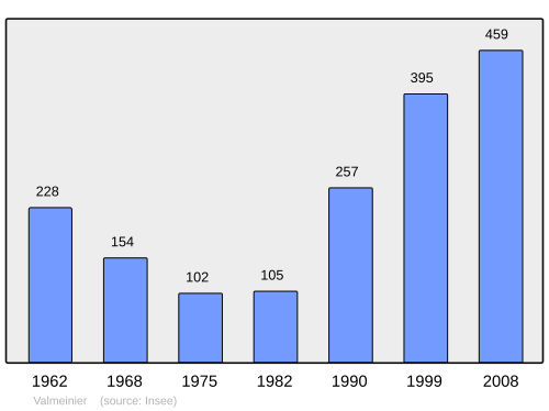 Fayl:Population - Municipality code 73307.svg