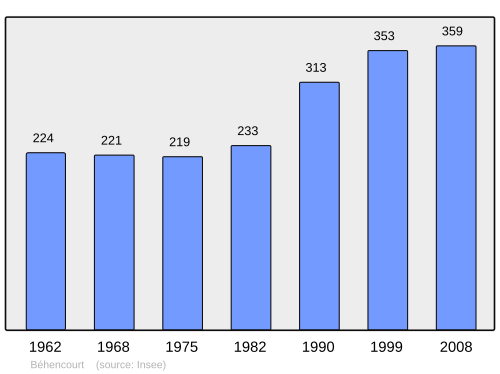 Fayl:Population - Municipality code 80077.svg