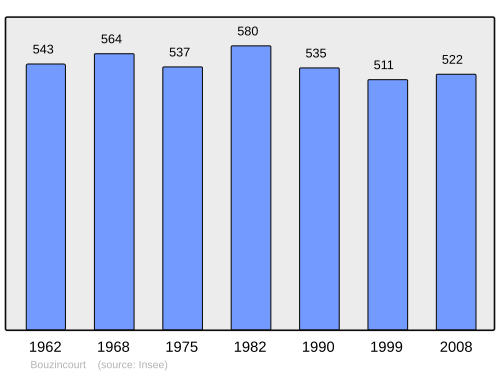 Fayl:Population - Municipality code 80129.svg