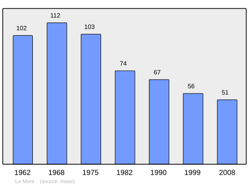 Fayl:Population - Municipality code 88306.svg