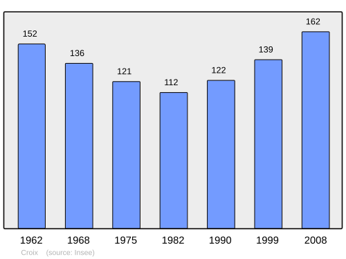 Fayl:Population - Municipality code 90030.svg