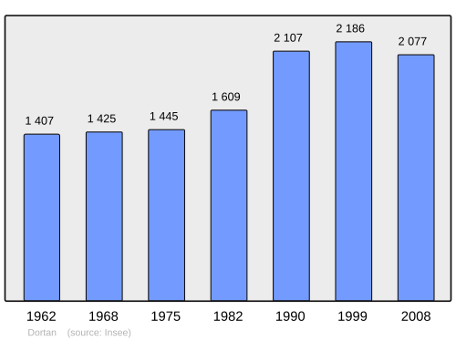 Fayl:Population - Municipality code 01148.svg
