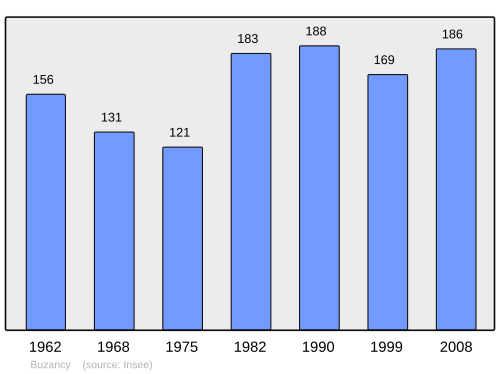 Fayl:Population - Municipality code 02138.svg