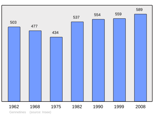 Fayl:Population - Municipality code 03121.svg