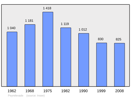 Fayl:Population - Municipality code 19164.svg