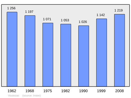 Fayl:Population - Municipality code 19288.svg