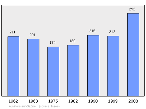 Fayl:Population - Municipality code 21035.svg