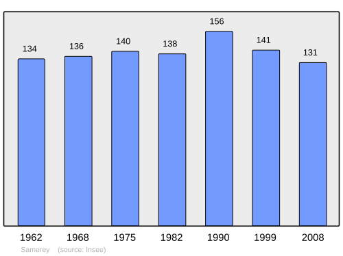 Fayl:Population - Municipality code 21581.svg
