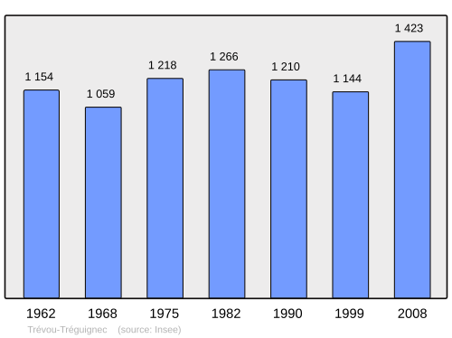 Fayl:Population - Municipality code 22379.svg