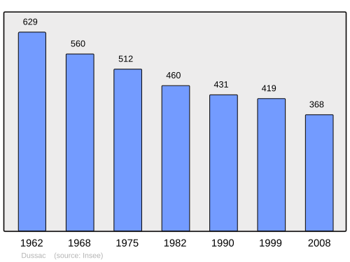 Fayl:Population - Municipality code 24158.svg