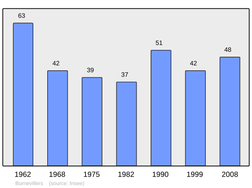 Fayl:Population - Municipality code 25102.svg
