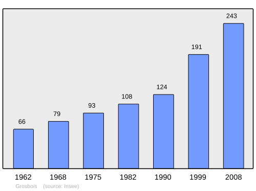 Fayl:Population - Municipality code 25298.svg