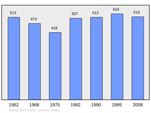 Fayl:Population - Municipality code 28046.svg