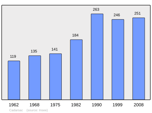 Fayl:Population - Municipality code 33079.svg