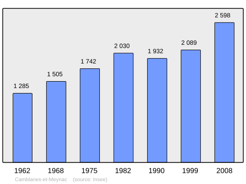 Fayl:Population - Municipality code 33085.svg