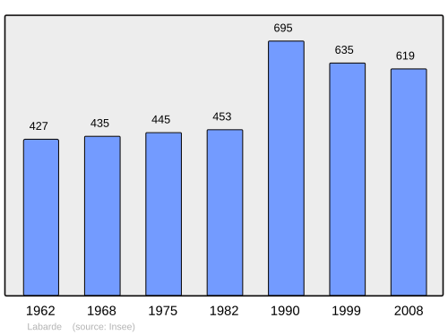 Fayl:Population - Municipality code 33211.svg