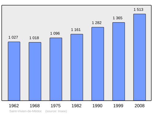 Fayl:Population - Municipality code 33490.svg