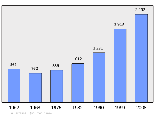 Fayl:Population - Municipality code 38503.svg