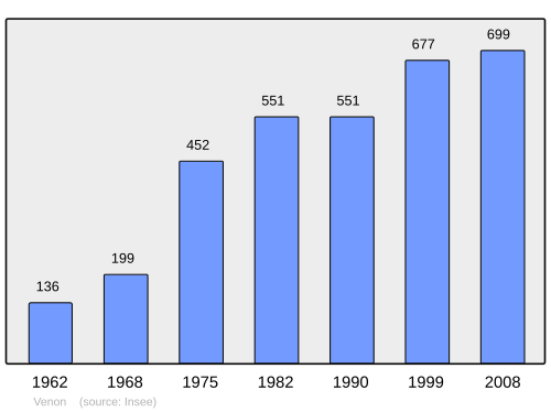 Fayl:Population - Municipality code 38533.svg