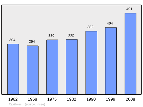Fayl:Population - Municipality code 39453.svg
