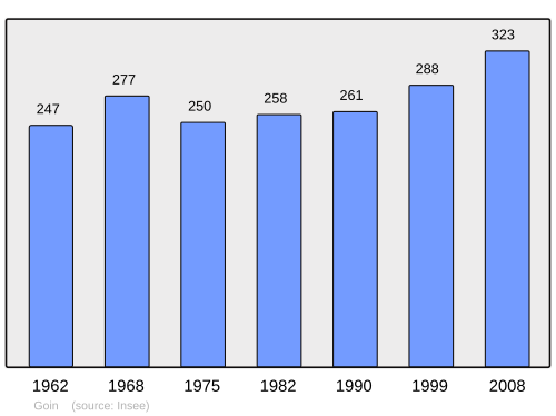 Fayl:Population - Municipality code 57251.svg