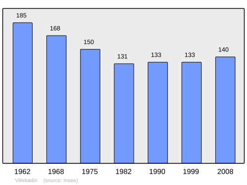 Fayl:Population - Municipality code 61504.svg