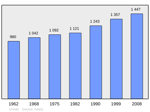 Fayl:Population - Municipality code 67500.svg