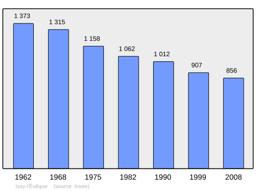 Fayl:Population - Municipality code 71239.svg