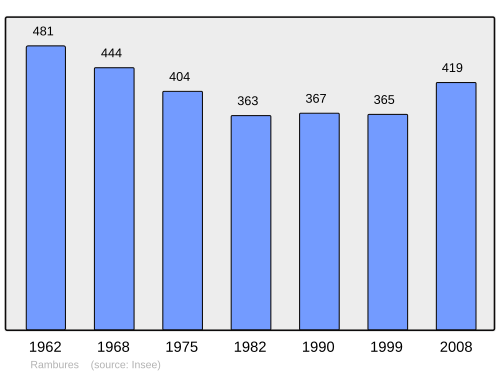 Fayl:Population - Municipality code 80663.svg