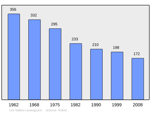 Fayl:Population - Municipality code 87189.svg