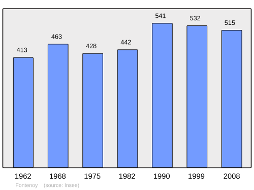 Fayl:Population - Municipality code 02326.svg
