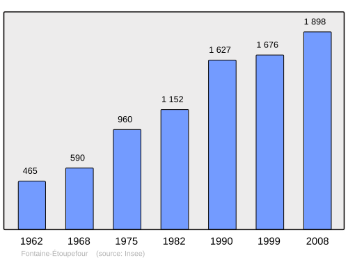 Fayl:Population - Municipality code 14274.svg