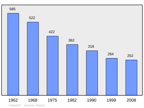 Fayl:Population - Municipality code 22024.svg