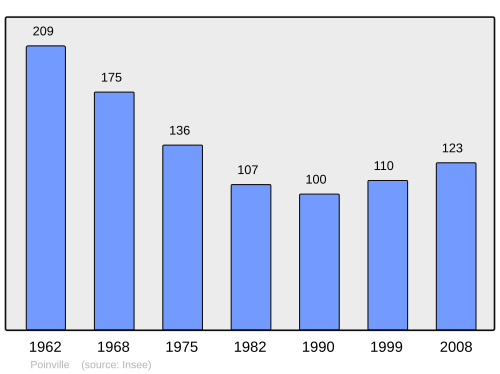 Fayl:Population - Municipality code 28300.svg