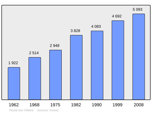 Fayl:Population - Municipality code 35207.svg