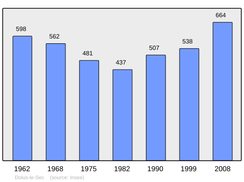 Fayl:Population - Municipality code 37097.svg