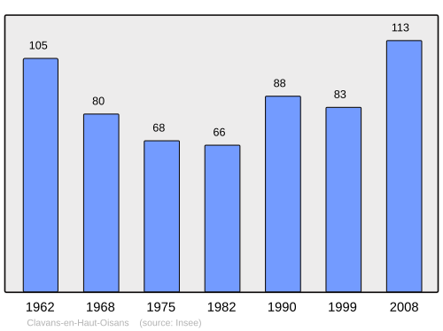 Fayl:Population - Municipality code 38112.svg