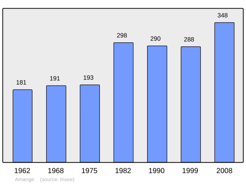 Fayl:Population - Municipality code 39008.svg