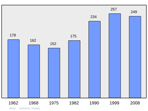 Fayl:Population - Municipality code 39558.svg