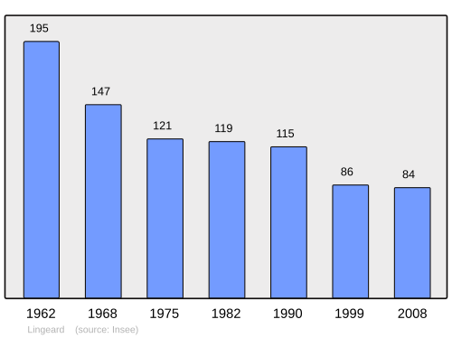 Fayl:Population - Municipality code 50271.svg