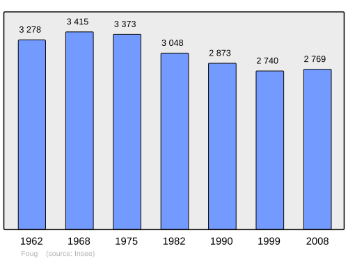 Fayl:Population - Municipality code 54205.svg