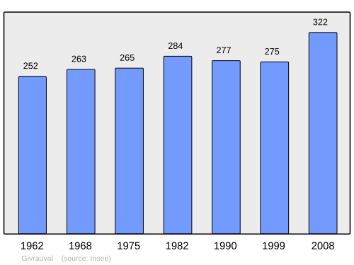 Fayl:Population - Municipality code 55214.svg