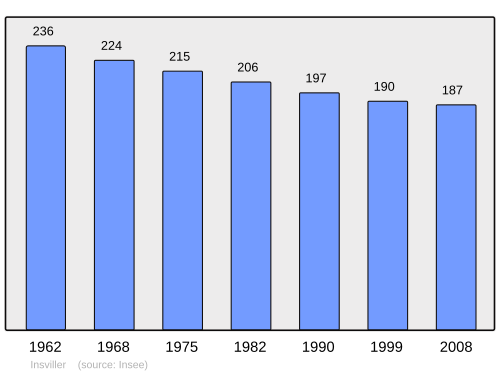 Fayl:Population - Municipality code 57347.svg