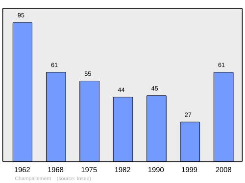 Fayl:Population - Municipality code 58052.svg