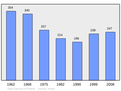Fayl:Population - Municipality code 60596.svg