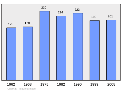 Fayl:Population - Municipality code 63095.svg