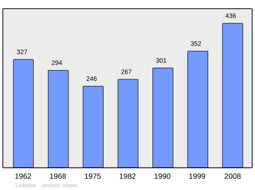 Fayl:Population - Municipality code 63199.svg
